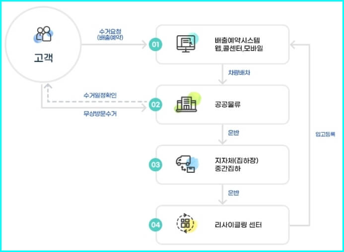 가전제품 무상방문수거 순환거버넌스 프로세스
