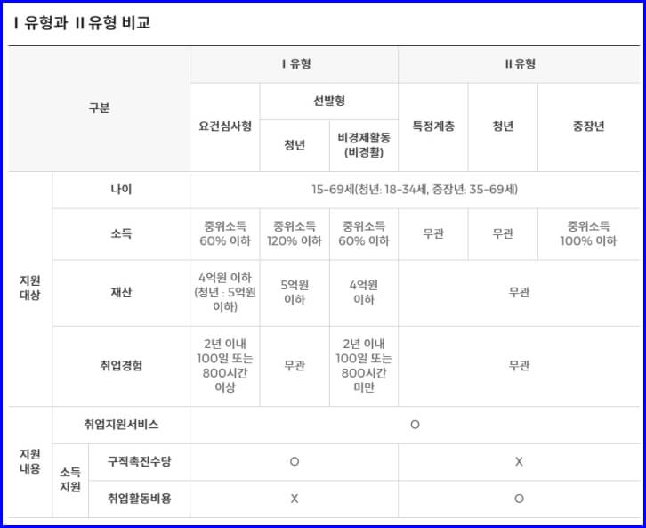 국민취업제도 유형